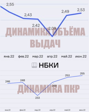 Динамика выдач займов и ПКР