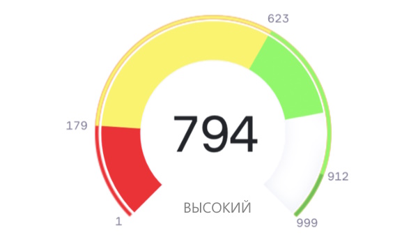 Шкала значений ПКР: высокий кредитный рейтинг